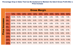 Percentage Drop in Sales That Can Be Sustained to Maintain the Sale $ Gross Profit After a Price Increase