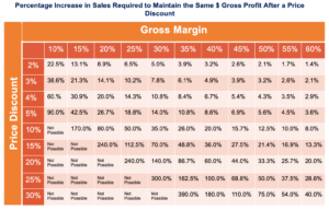  Percentage Increase in Sales Required to Maintain the Same $ Gross Profit After a Price Discount