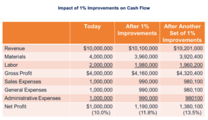 Impact of 1% Improvements on Cash Flow