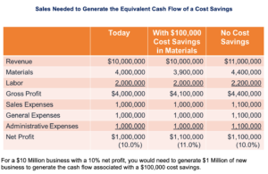 Sales Needed to Generate the Equivalent Cash Flow of a Cost Savings